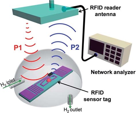 fosa rfid reader is not reading properly|rfid system malfunction.